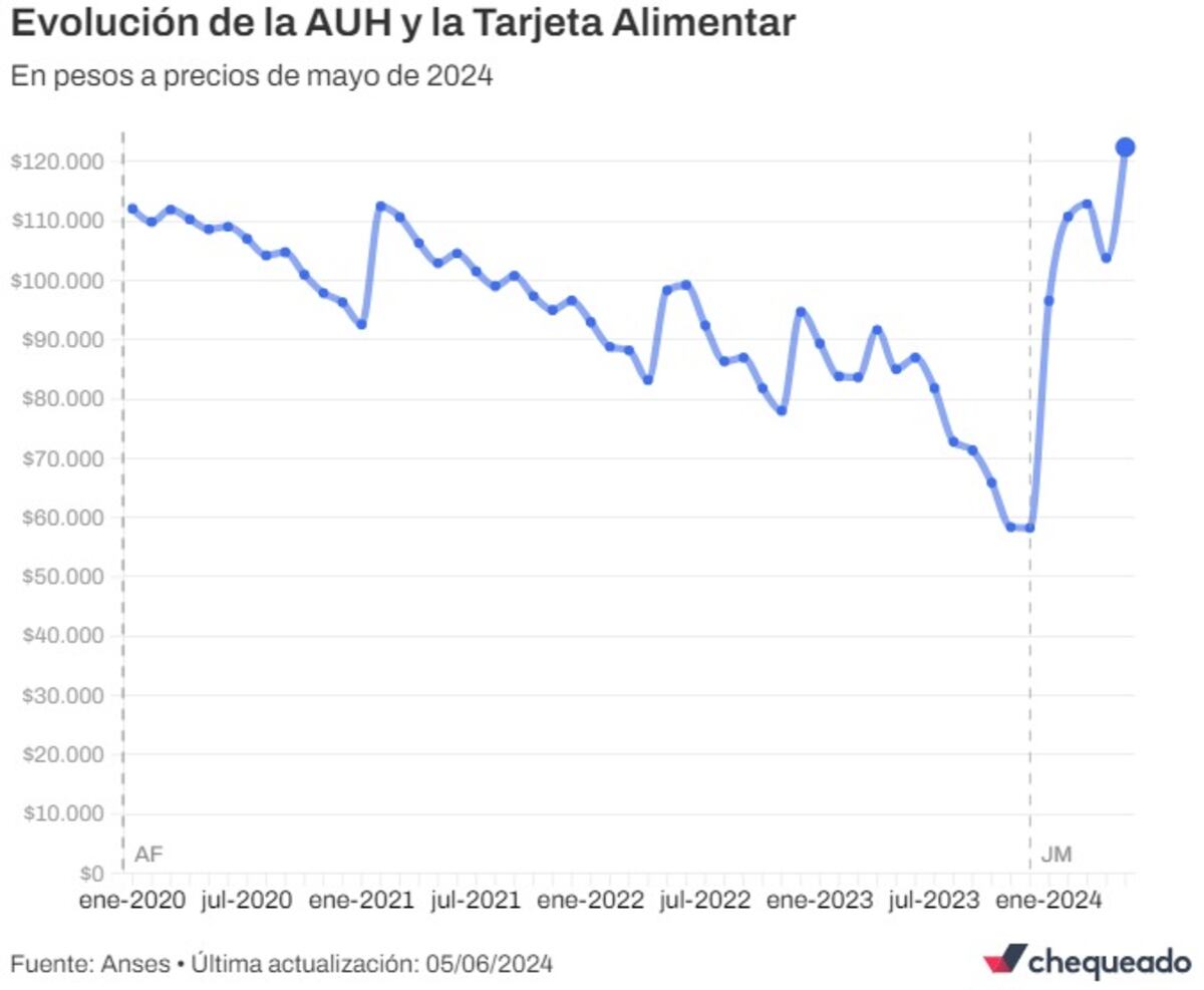 Fuente: Anses • Última actualización: 05/06/2024