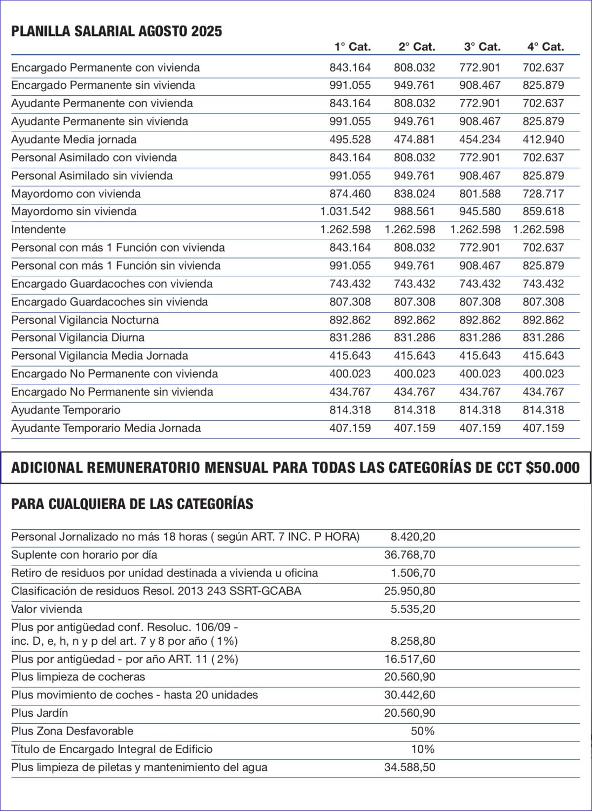 Encargados de edificio: cómo quedan los salarios en agosto (Gentileza Mundo Gremial).