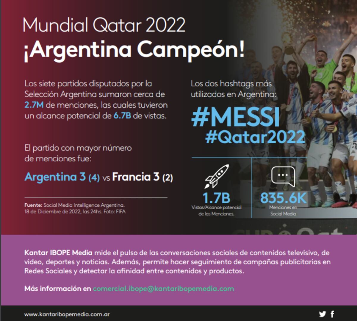 Informe de Kantar Ibope Media sobre lo más comentados en redes durante 2022. (Kantar Ibope Media )