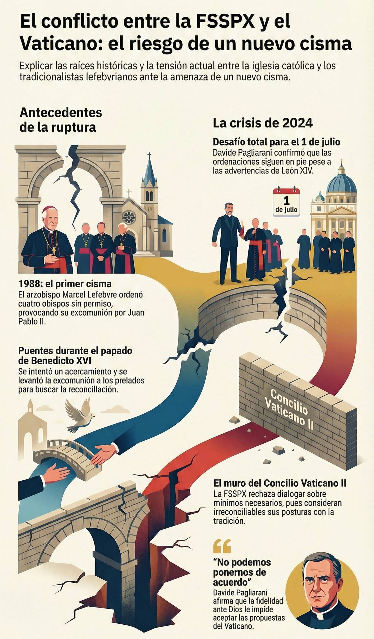 El conflicto con el Vaticano. (NotebookLM)