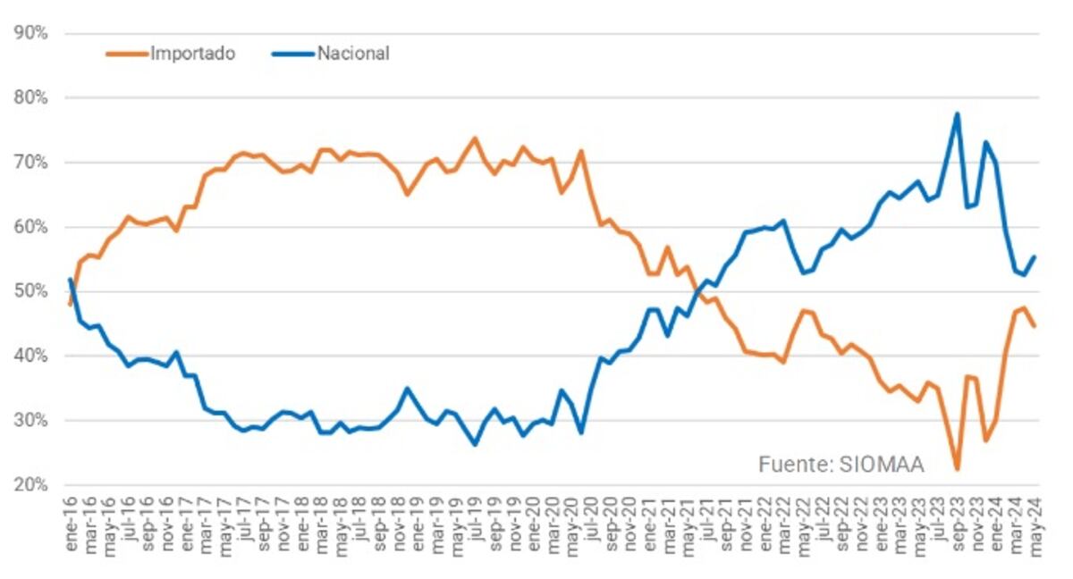 Compras de autos nacionales e importado.