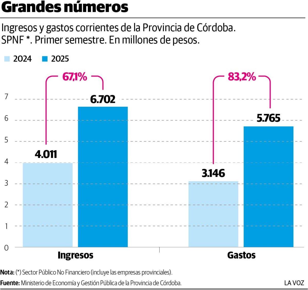 Ingresos y gastos de la Provincia de Córdoba. (Infografía La Voz)