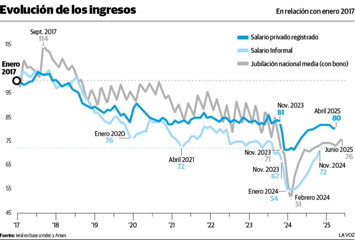 Evolución de Ingresos