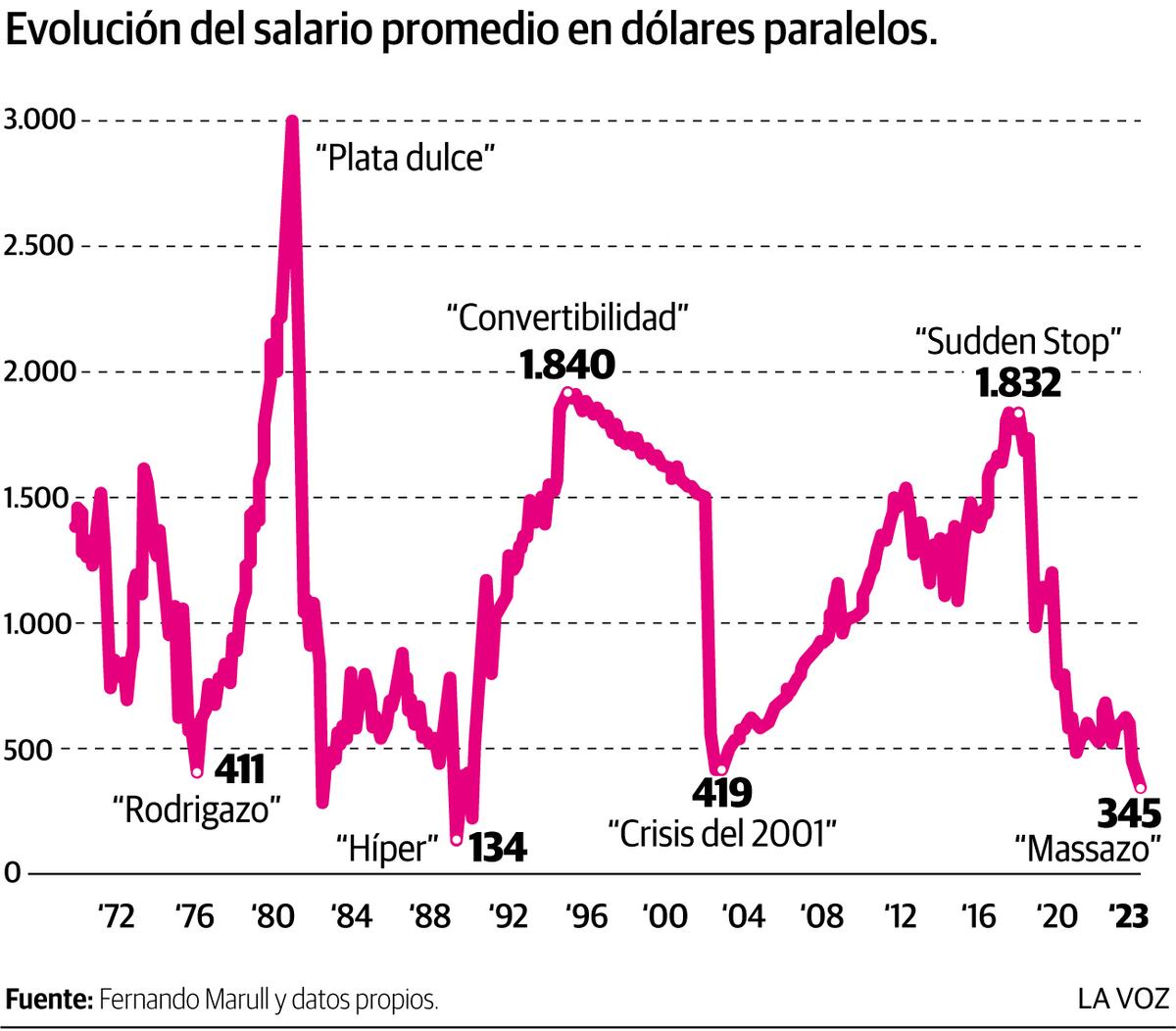 Infografía: Salario promedio en dólares