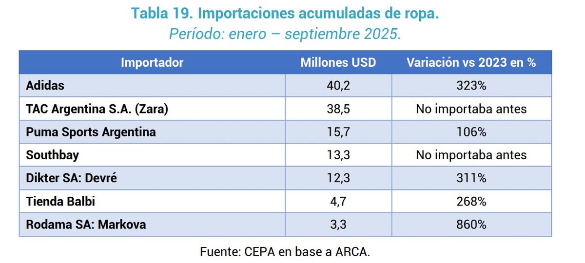 ROPA. Algunos de los mayores saltos importadores desde 2023. Fuente: Cepa en base a registros ARCA.