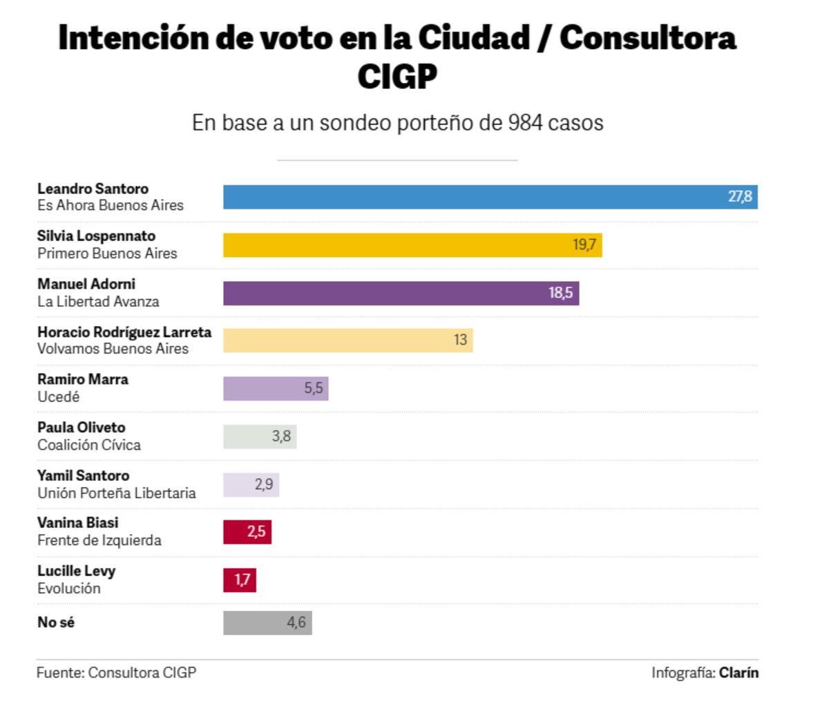 Encuestas de las elecciones en Caba 2025.