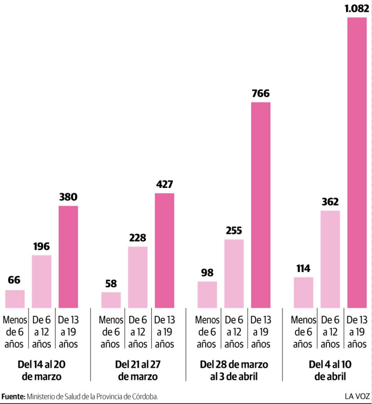 La evolución de contagios en niños y adolescentes