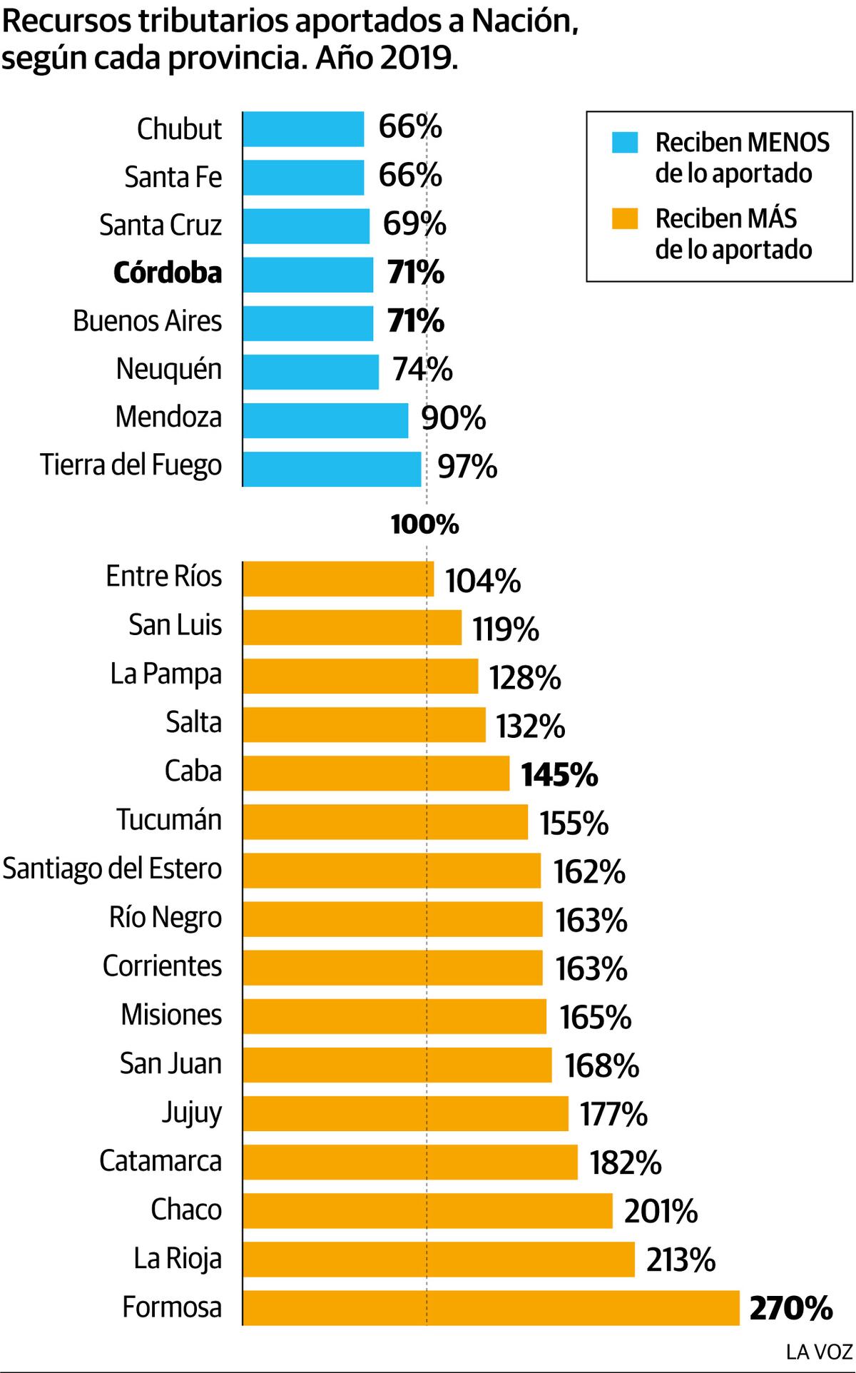 Infografía: Recursos recibidos en relación a los aportados