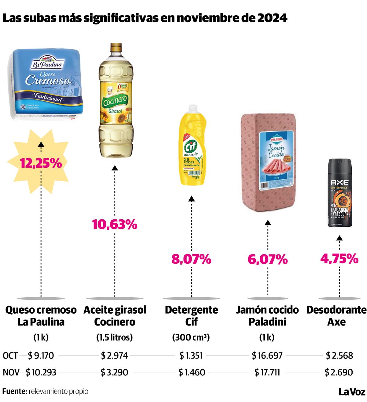 El ajuste en los precios.