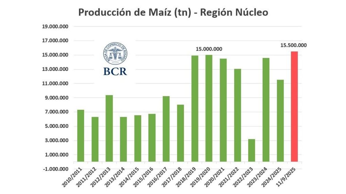 Comenzó la siembra de maíz temprano y ya se cubrió el 3% del área intencionada. (Gentileza BCR)