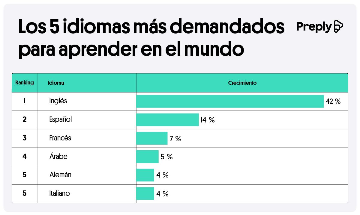 Los 5 idiomas más demandados para aprender en el mundo. (Foto: Preply)