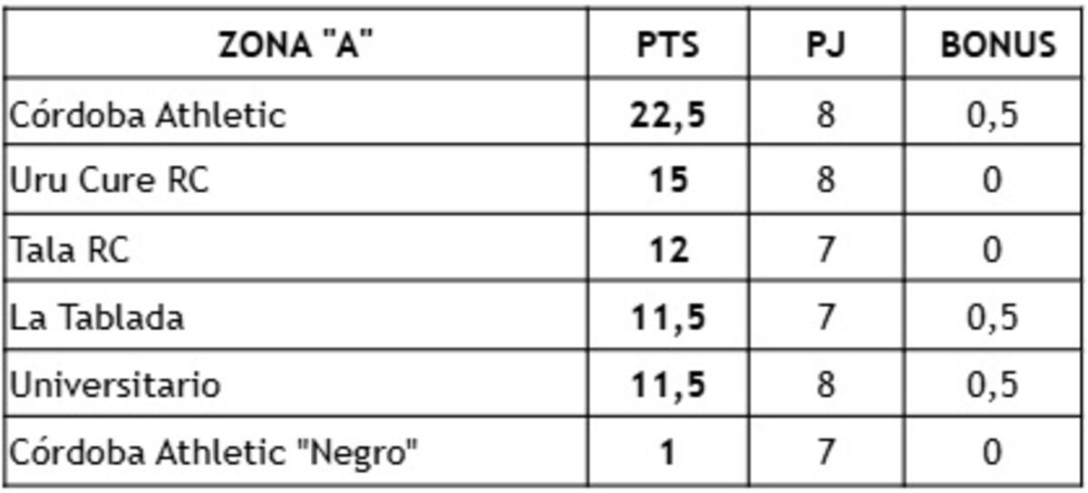Tabla de posiciones Zona A - Clausura Damas "A"