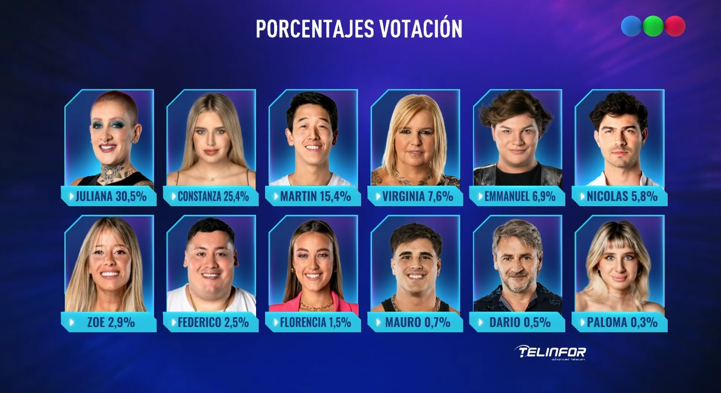 Estos fueron todos los porcentajes de votos positivos en Gran Hermano (Captura de pantalla)