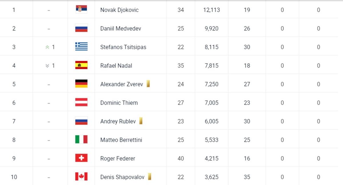 El ranking mundial ATP del 9 de agosto de 2021.