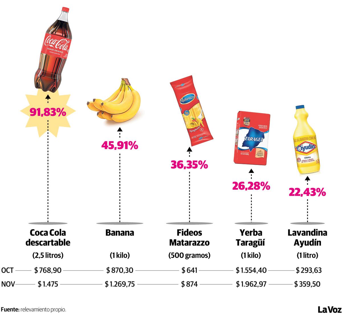 Infografía: las subas más significativas del mes, NOV 23