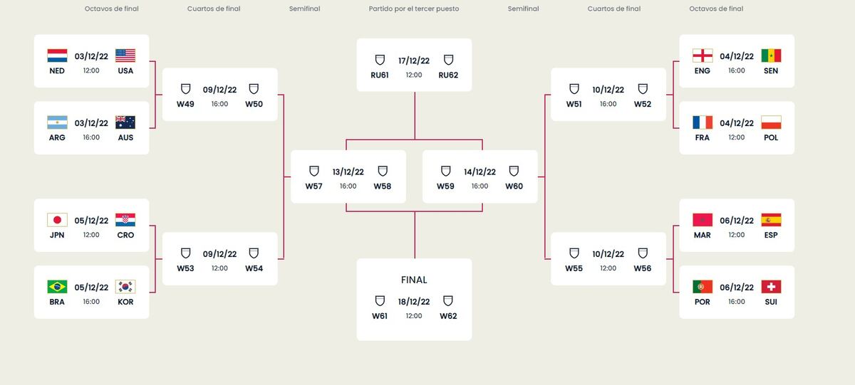 Así quedó el cuadro del Mundial de Qatar 2022. Foto: FIFA
