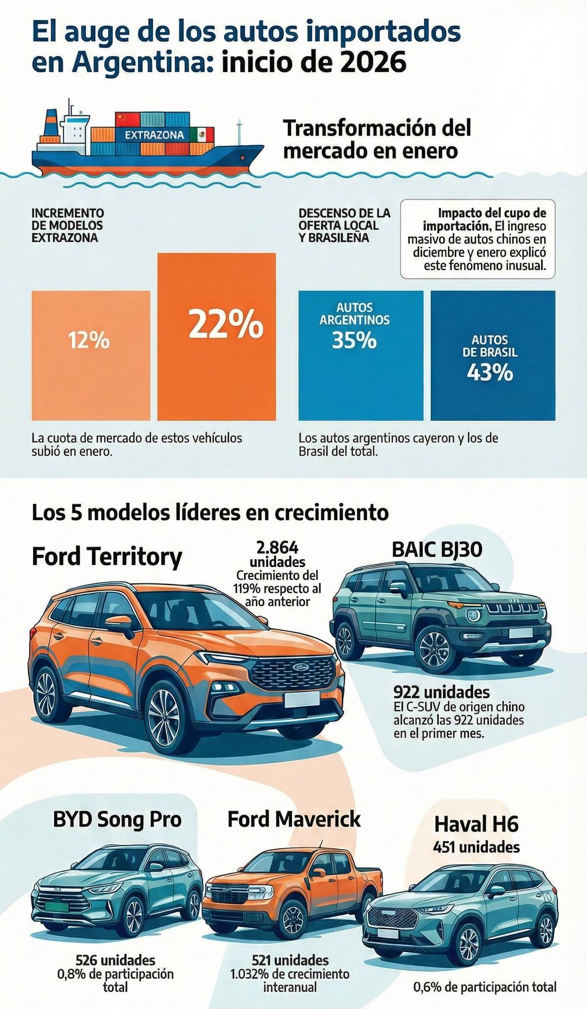 Cinco autos extranjeros que dan el salto en 2026. (NotebookLM)