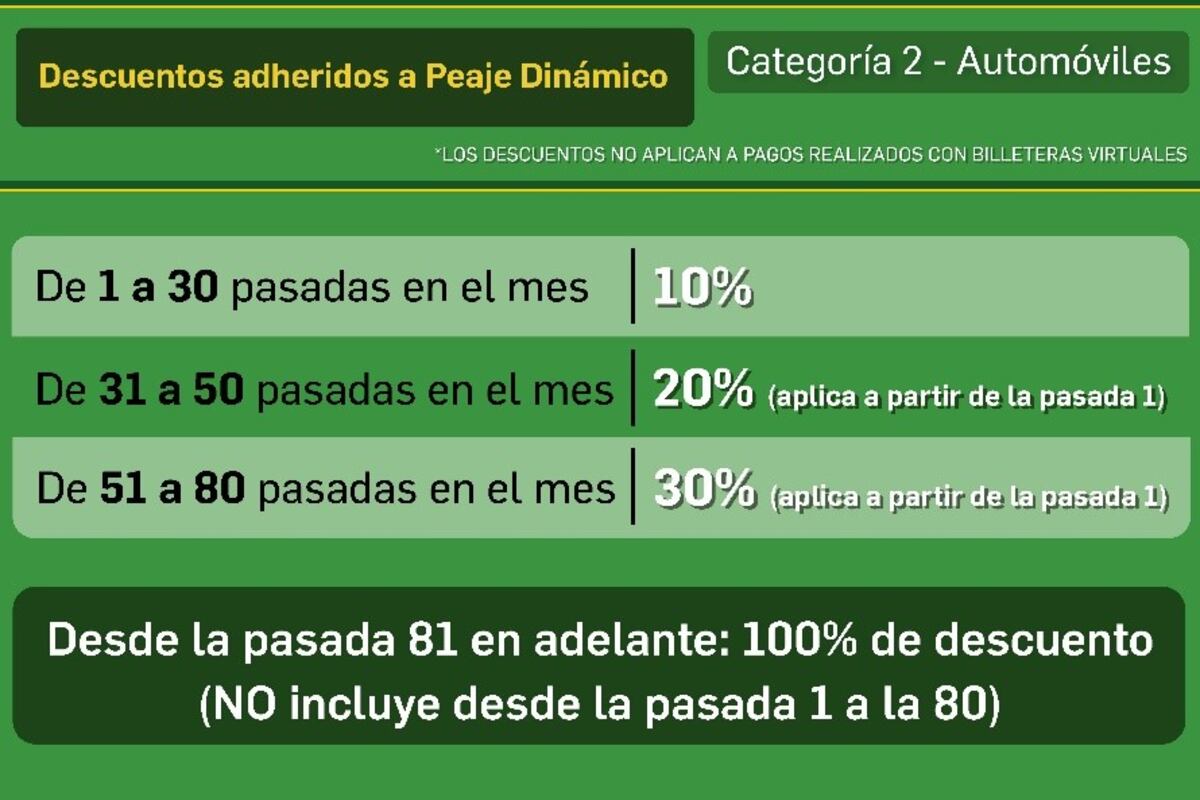 Los descuentos que ofrece Caminos de las Sierras según las pasadas en el peaje (Gentileza / Caminos de las Sierras)