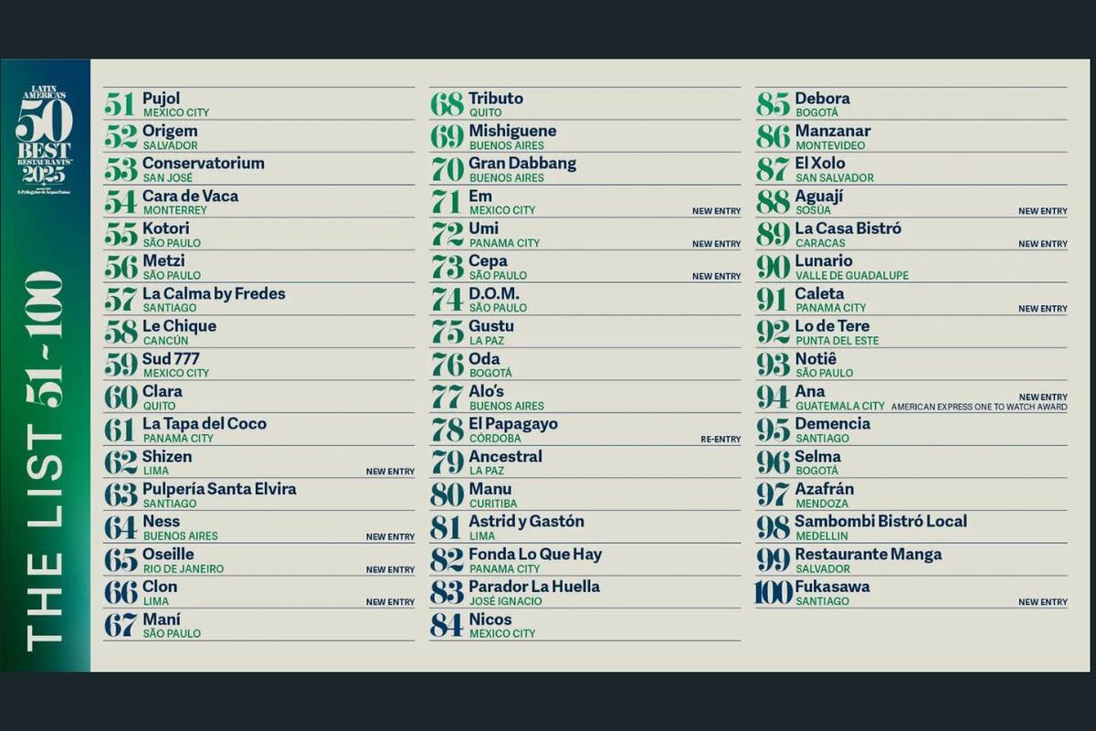 Los mejores 100 restaurantes de Latinoamérica desde el 51 en adelante con el Papagayo en el puesto 78 (Captura de pantalla).
