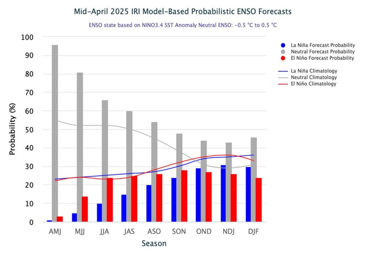 De la Niña a la neutralidad, el Pacífico cambia de fase