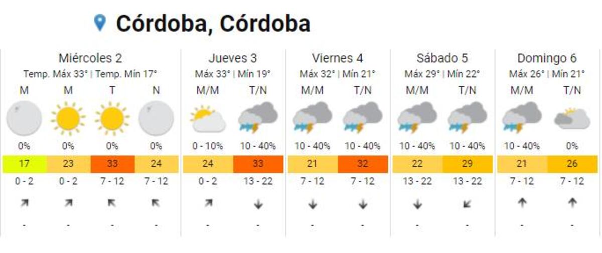 Pronóstico extendido en Córdoba