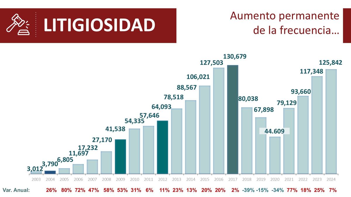 Ligitiosidad laboral en Argentina: informe de la Unión de Aseguradoras de Riesgos del Trabajo (UART).