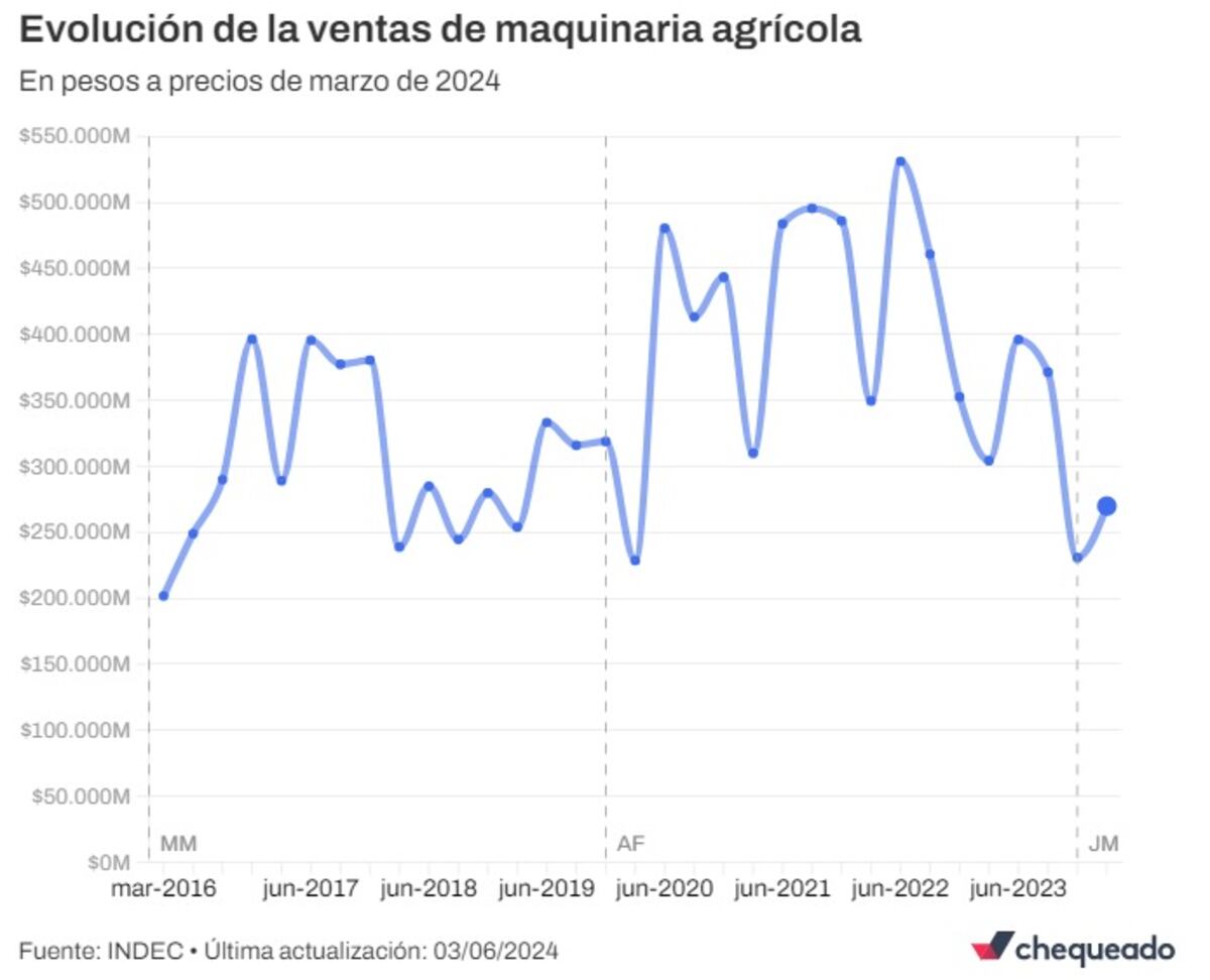 Fuente: INDEC • Última actualización: 03/06/2024