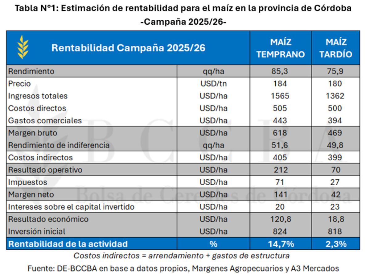 RENTABLIDAD. Maíz temprano y tardio campaña 2025/2026. (Fuente: BCCBA)