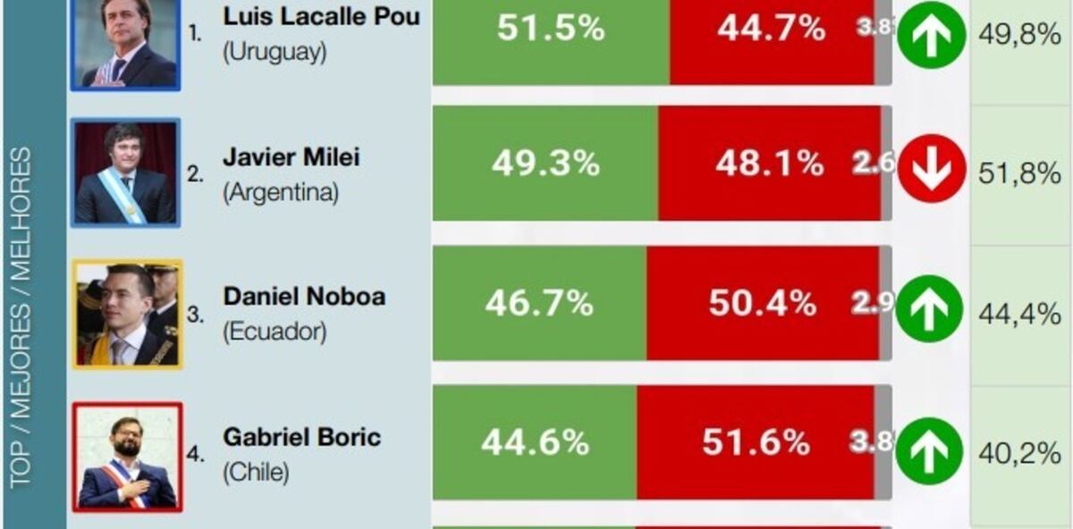 Ranking de presidentes.