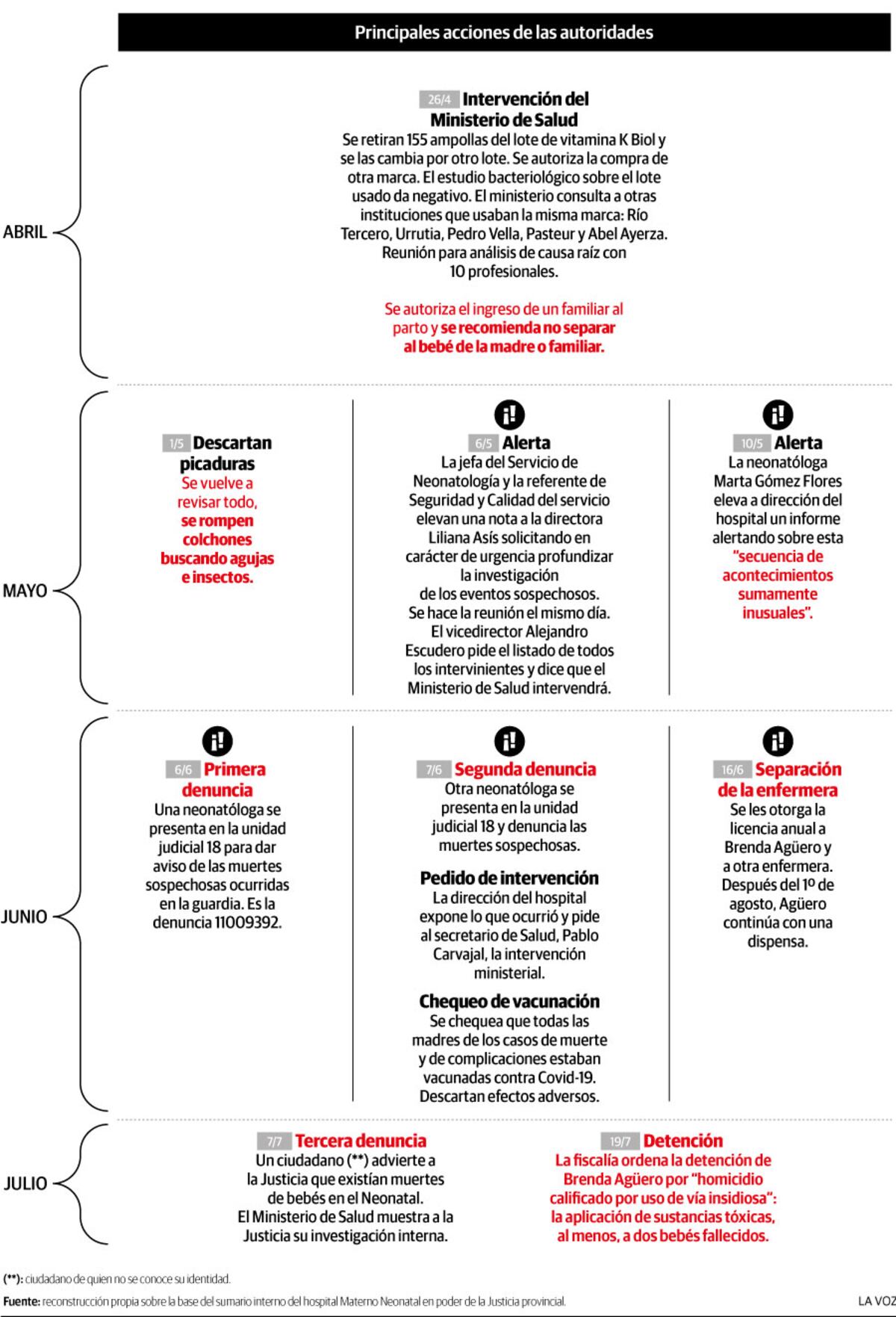Infografía: secuencia de las muertes de bebés en el Neonatal (2 de 2)