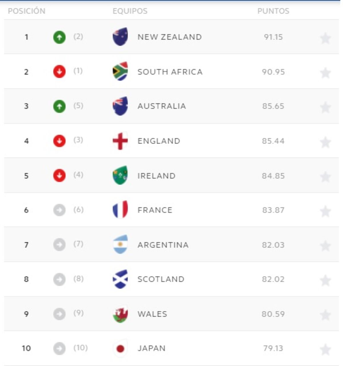 El ranking mundial de rugby, con All Blacks otra vez en la cima.