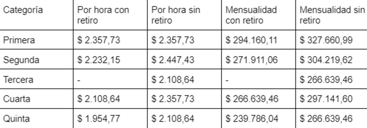 Aumento para las empleadas domésticas: Cuánto cobrarán en abril de 2024, según cada categoría