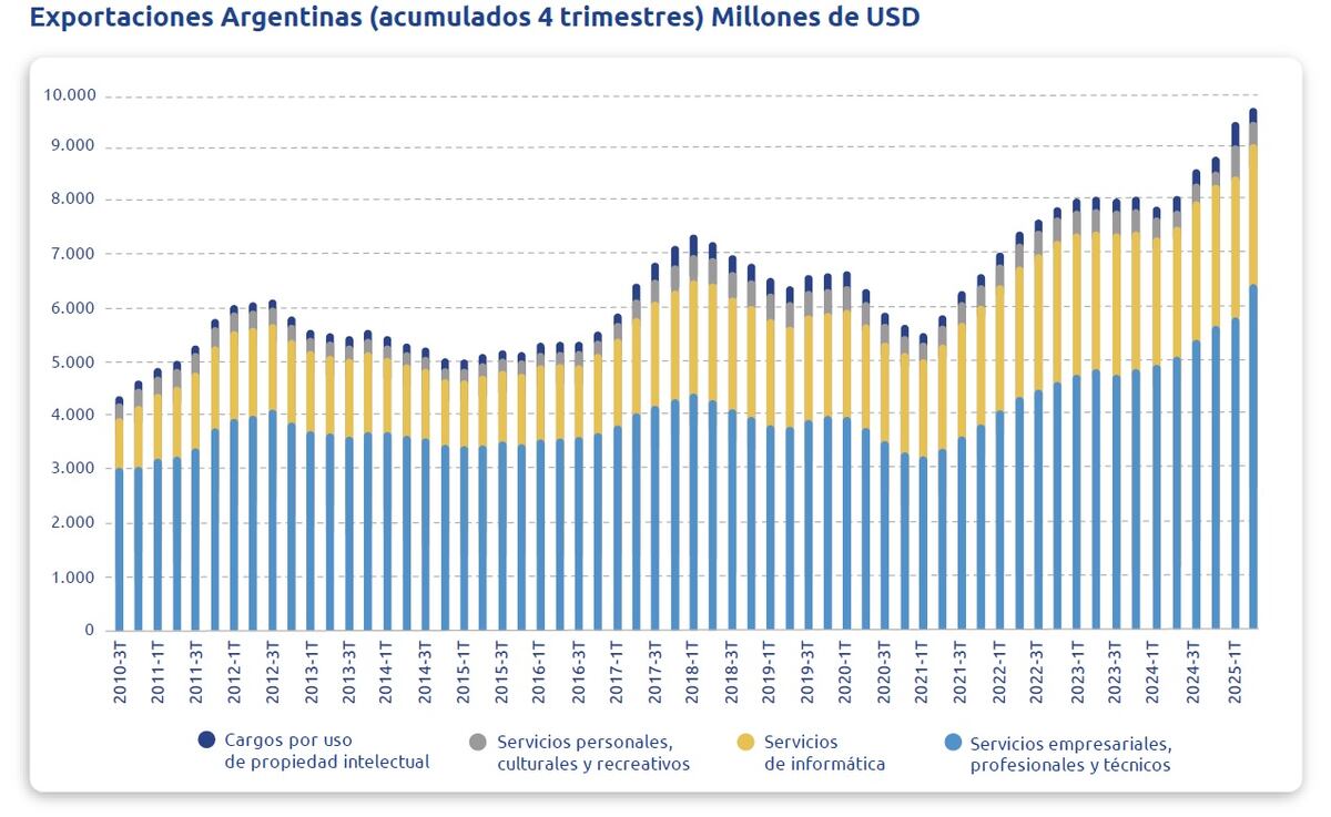 EXPORTACIONES EN EXPANSIÓN. Al crecer el doble que las globales, las exportaciones argentinas de SBC ganaron participación en el mundo. De todas maneras, aún están por debajo del nivel que tenían en 2010.