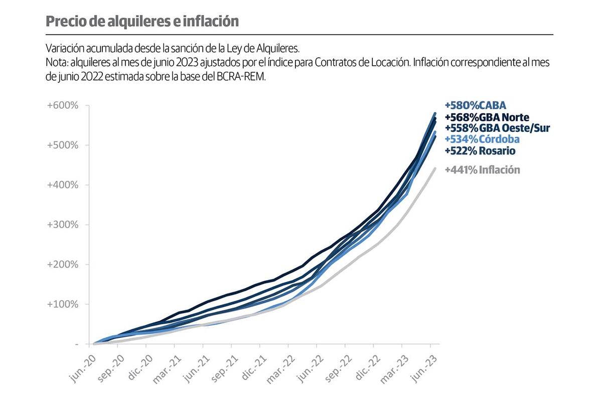 Evolutivo de alquileres.