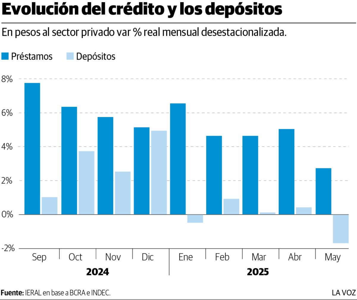 Evolución del crédito