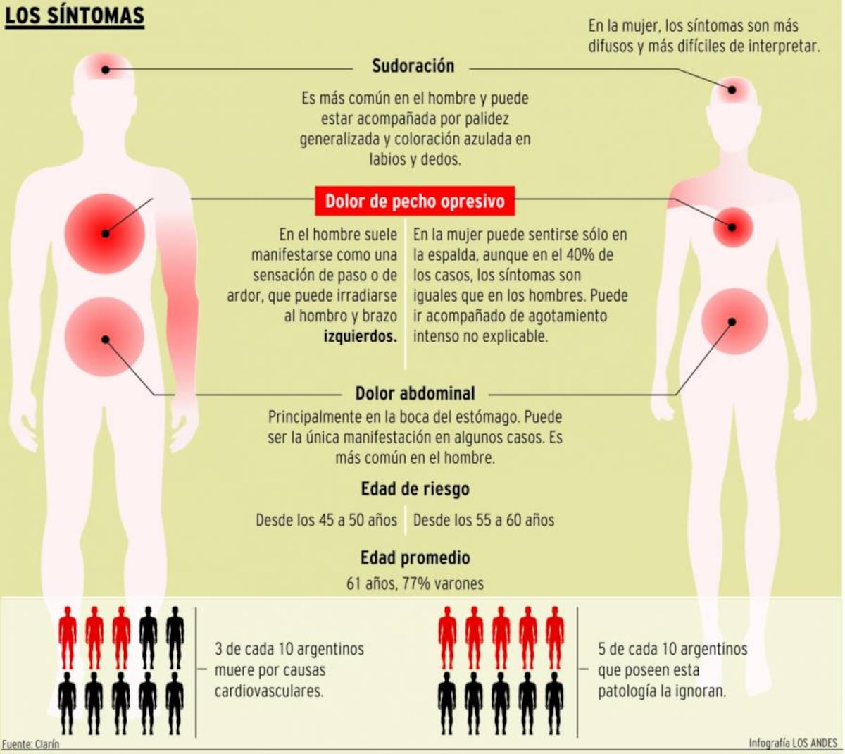 Una de cada cuatro personas muere por infarto de miocardio