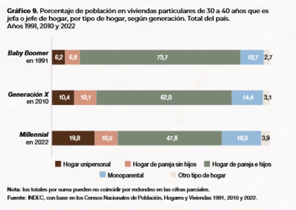 Fuente: Indec