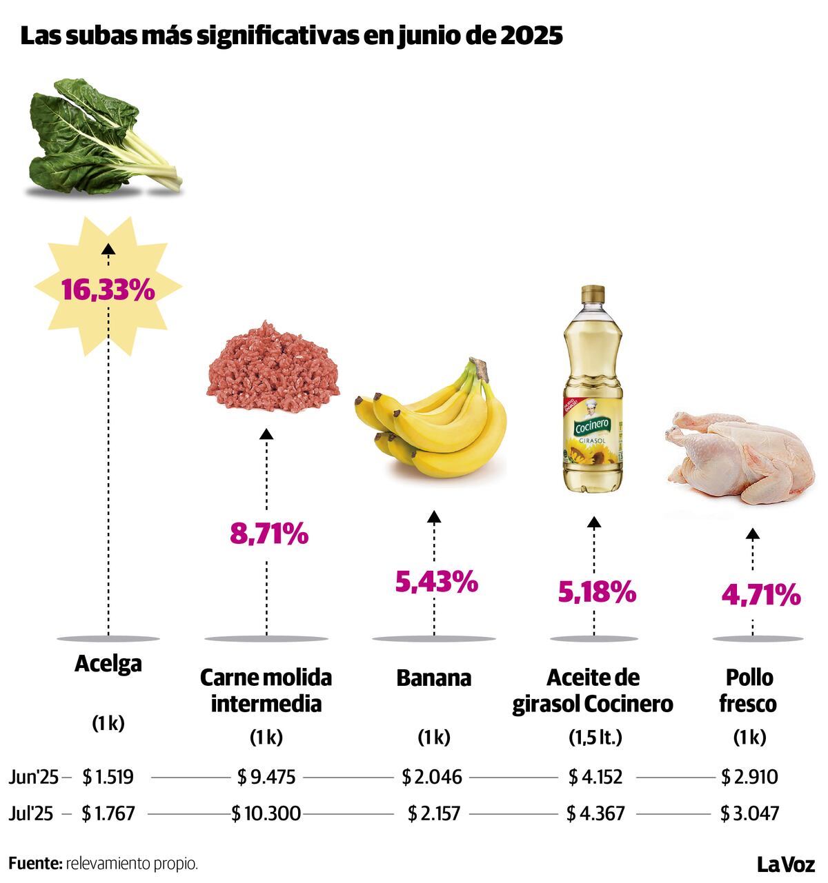 Las subas más significativas en el mes