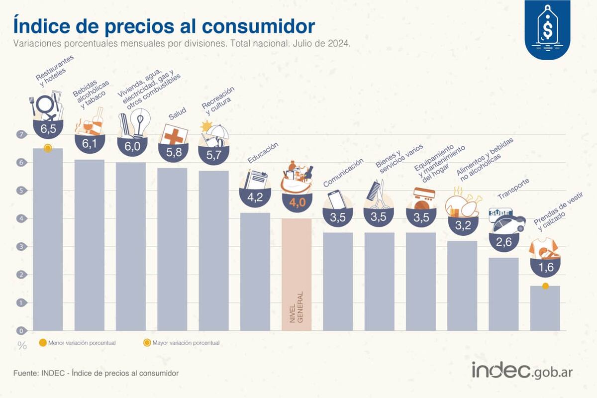 Índice de precio al consumidor.