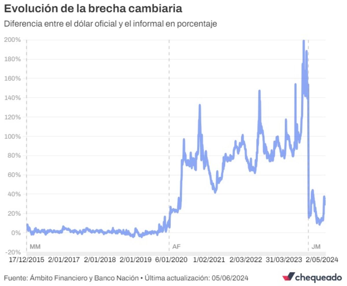 Fuente: Ámbito Financiero y Banco Nación • Última actualización: 05/06/2024