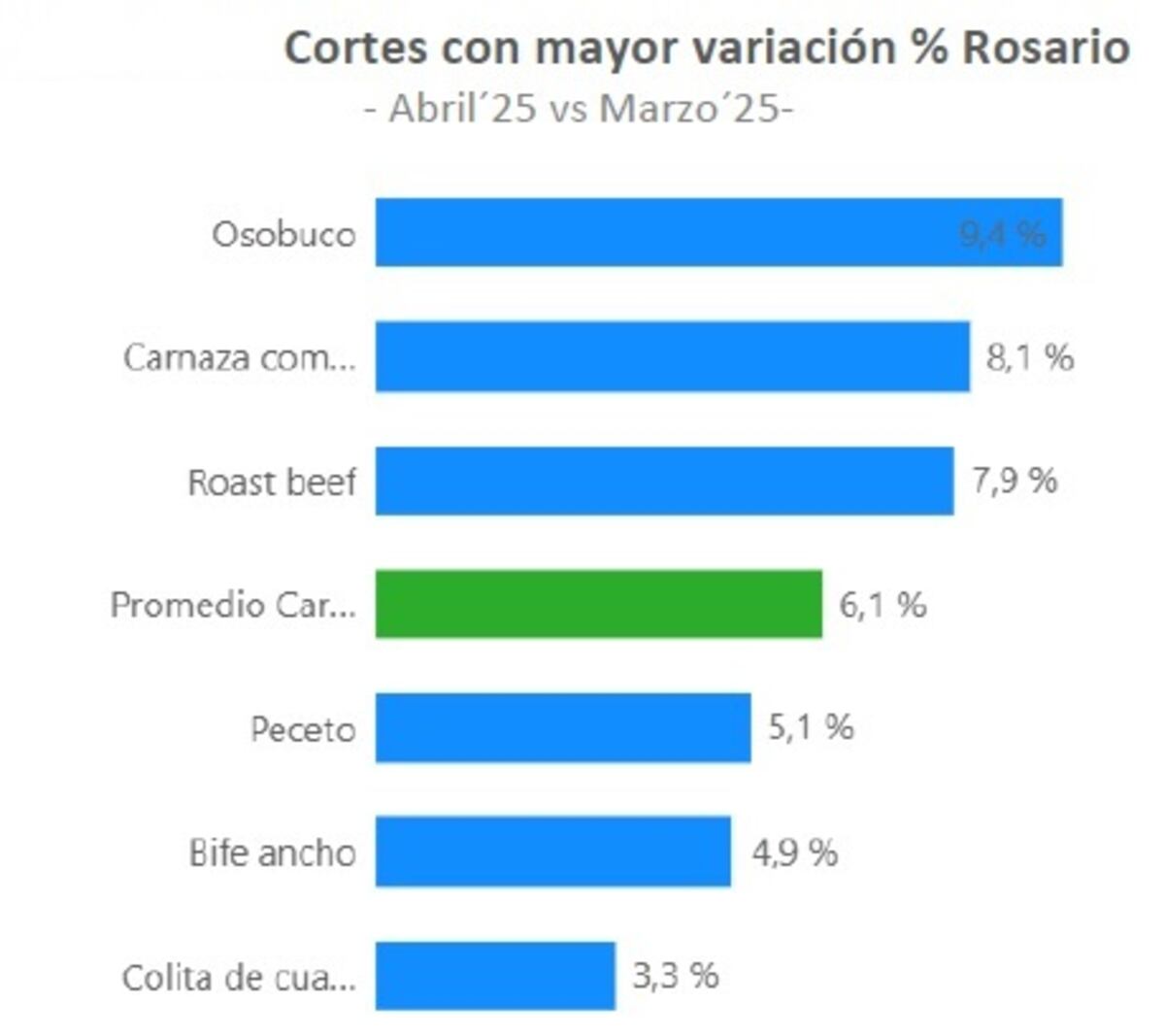 El precio de la carne en Amba, Rosario y Córdoba.