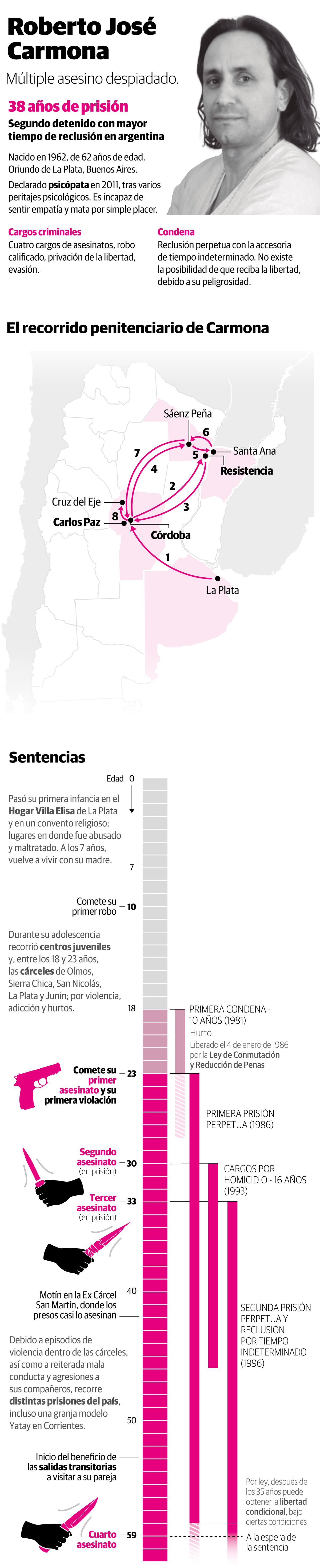 Infografia: Roberto Carmona. Linea de tiempo