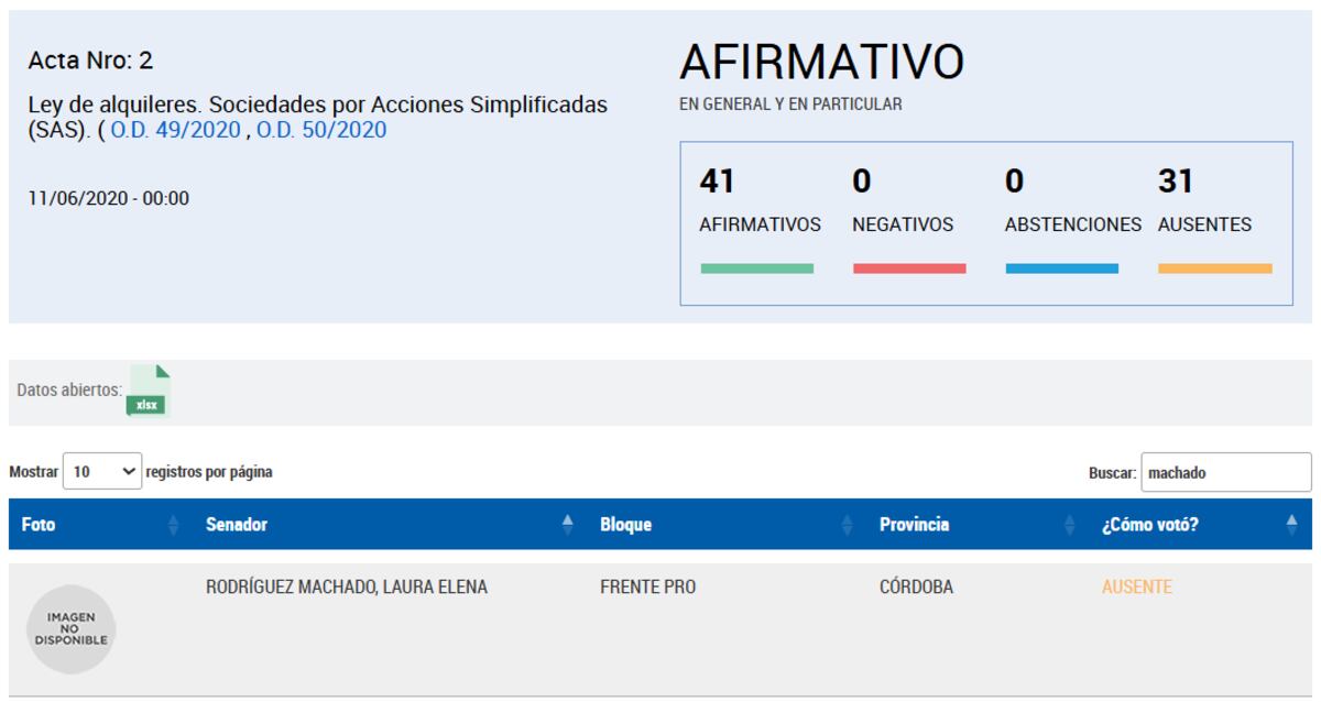 La Voz Chequea. La ex senadora Laura Rodríguez Machado estuvo ausente en el tratamiento y votación de la Cámara Alta que aprobó la Ley de Alquileres Nº27.551 (11 de junio de 2020).