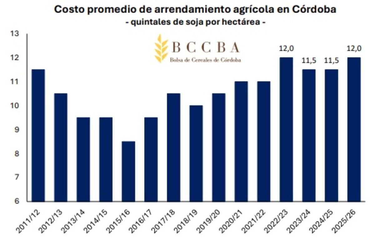 Costo promedio de arrendamiento agrícola en Córdoba.