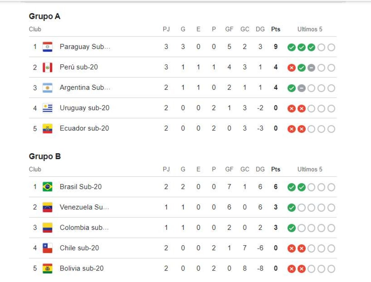Tabla de posiciones Sudamericano sub 20 femenino.