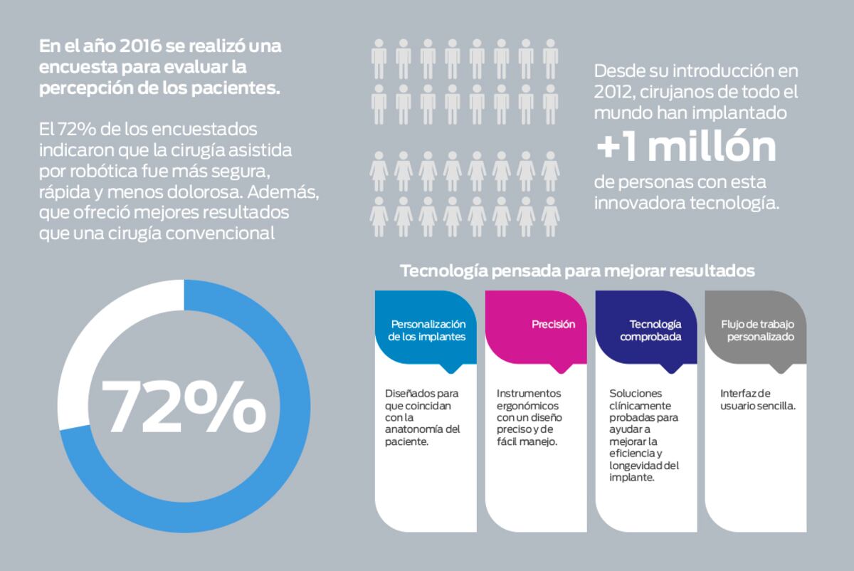 Información extraída de Zimmer-Biometrics (2022) "ROSA Knee System" https://www.zimmerbiomet.com/ / Sanatorio Allende