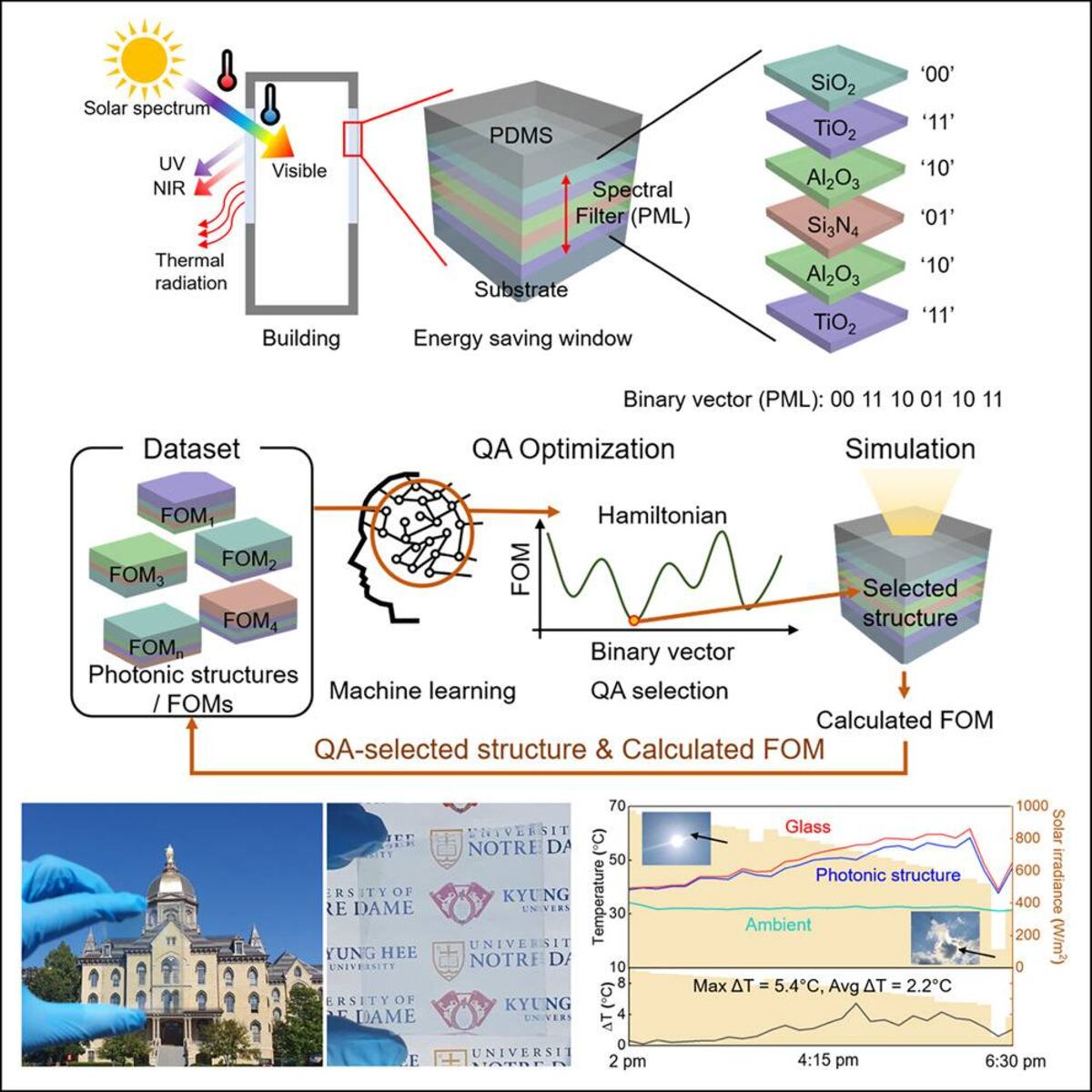 El equipo de investigadores liderado por Tengfei Luo desarrolló un innovador recubrimiento para ventanas capaz de bloquear la luz ultravioleta e infrarroja, generadoras de calor, permitiendo al mismo tiempo el paso de la luz visible. (Cell Reports Physical Science)