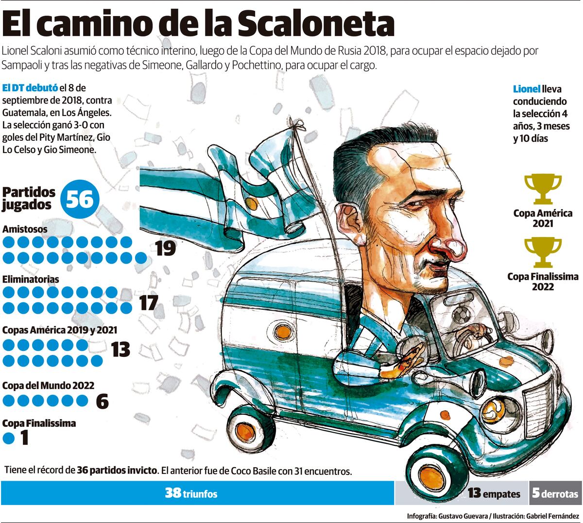 Cifras de la gestión de Lionel Scaloni al frente de la selección desde 2018 a la actualidad. Gustavo Guevara.