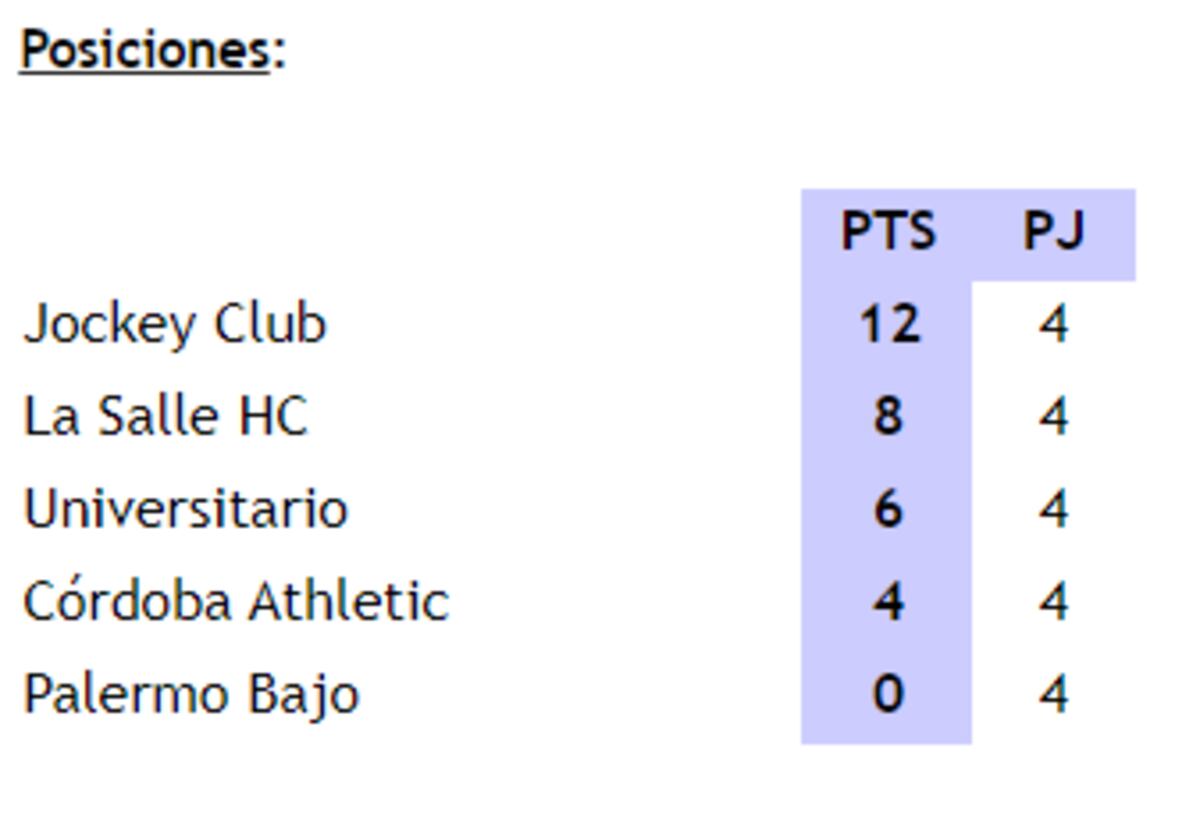 Tabla de posiciones. (Prensa Federación Cordobesa de Hockey)