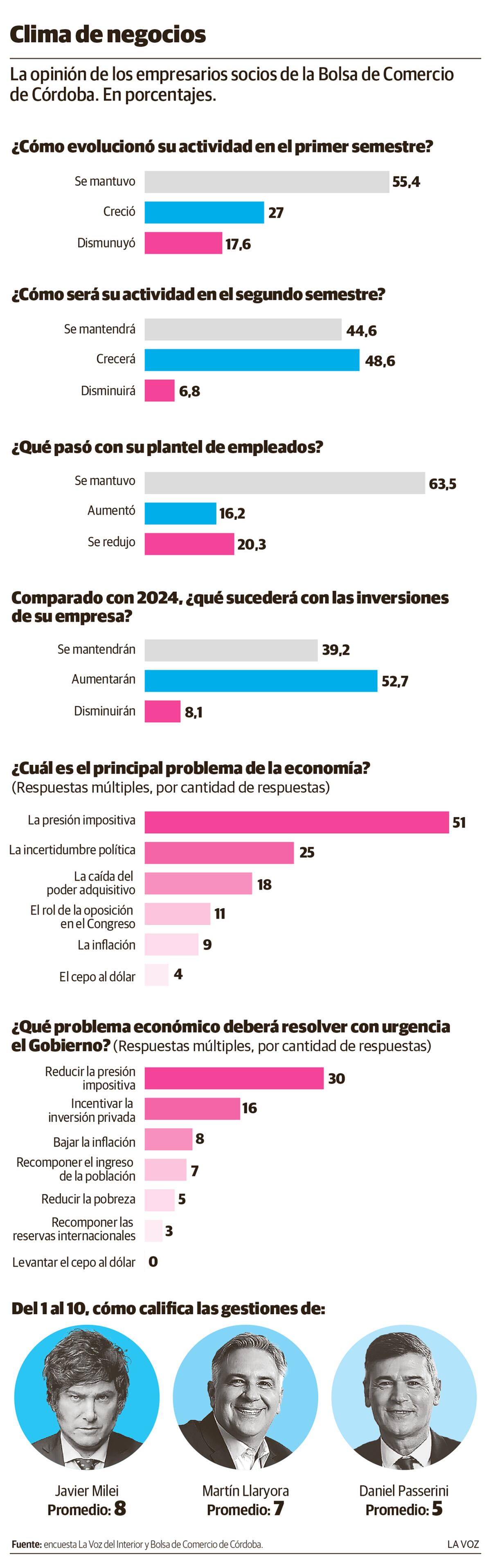 La opinión de los empresarios socios de la Bolsa de Comercio de Córdoba. (La Voz)